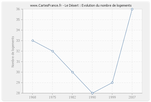 Le Désert : Evolution du nombre de logements